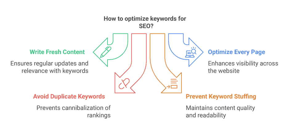 Diagram showing keyword optimization tips including writing fresh content, optimizing every page, avoiding duplicate keywords, and preventing keyword stuffing for better SEO performance.