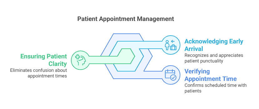 Infographic illustrating patient appointment management at a functional medicine office, highlighting the importance of ensuring patient clarity, acknowledging early arrivals, and verifying appointment times to improve communication and patient experience.