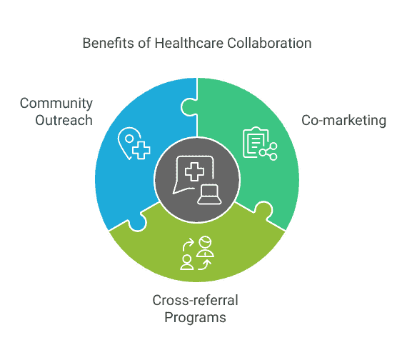 Infographic illustrating how to get new patients through healthcare collaboration, highlighting benefits such as community outreach, co-marketing, and cross-referral programs, shown as interconnected puzzle pieces.