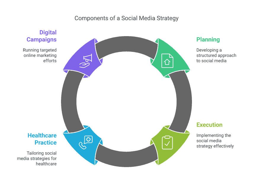 Diagram illustrating components of a social media strategy in digital marketing for healthcare, including planning, execution, healthcare practice targeting, and digital campaigns.