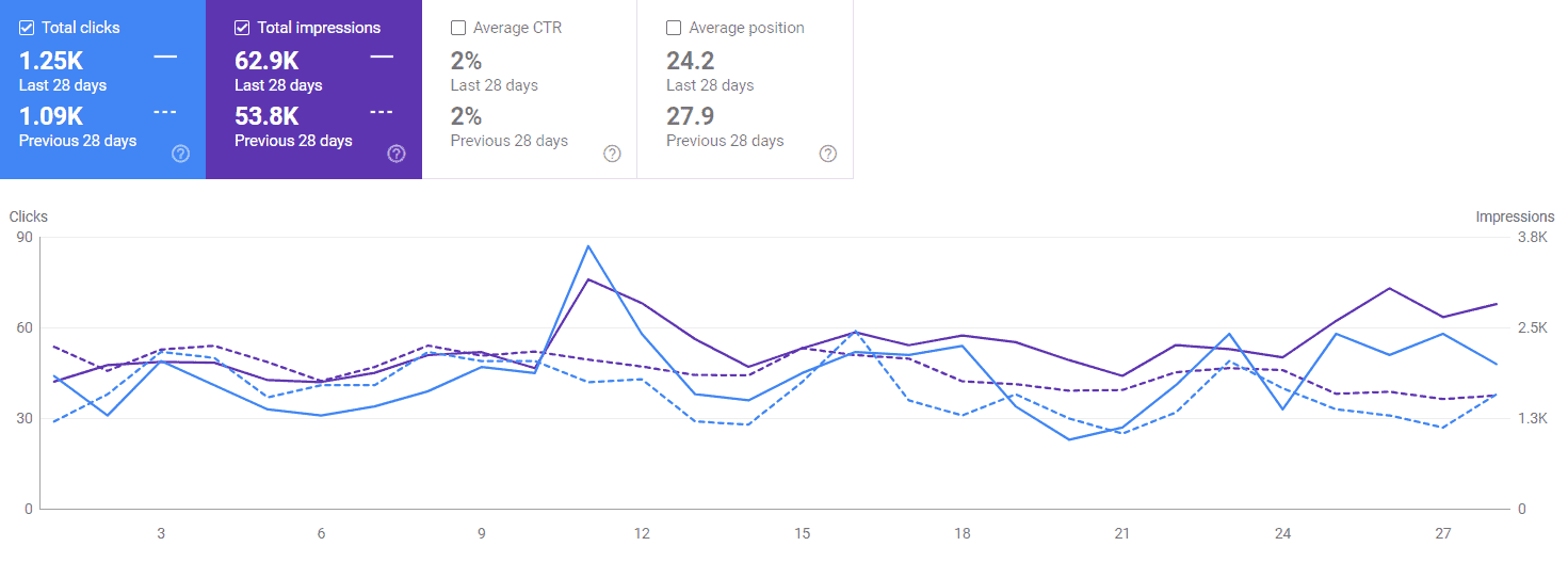 14.67% increase in organic traffic over a 28 day period.
