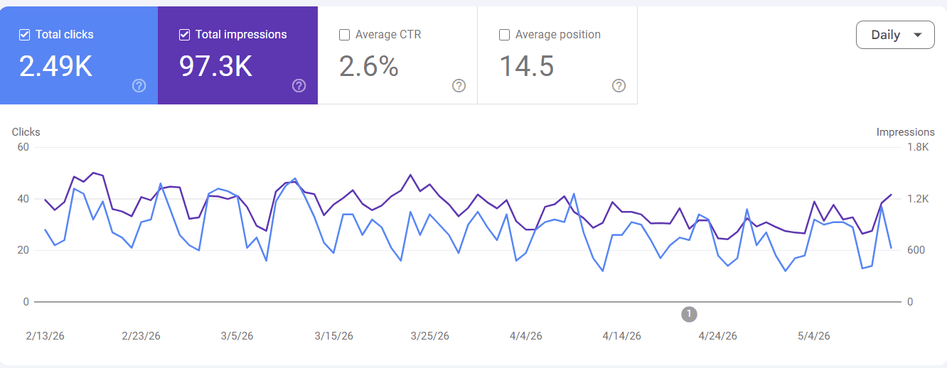 Google Search Console data